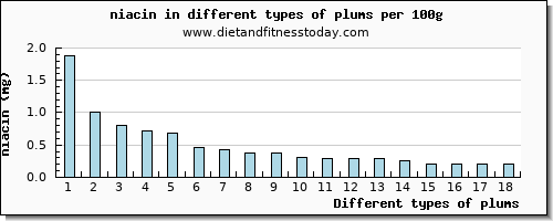 plums niacin per 100g
