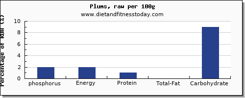 phosphorus and nutrition facts in plums per 100g