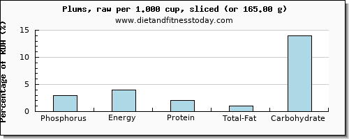 phosphorus and nutritional content in plums