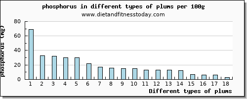 plums phosphorus per 100g