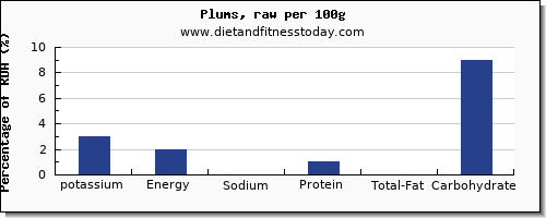 potassium and nutrition facts in plums per 100g