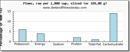 potassium and nutritional content in plums