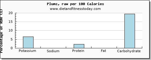 potassium and nutrition facts in plums per 100 calories