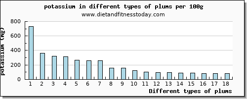 plums potassium per 100g