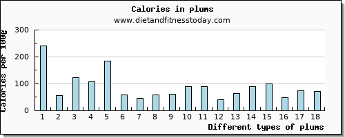 plums protein per 100g