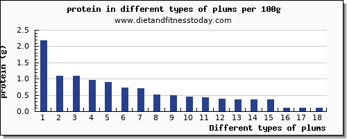 plums nutritional value per 100g
