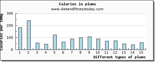 plums saturated fat per 100g