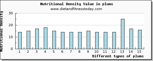 plums saturated fat per 100g