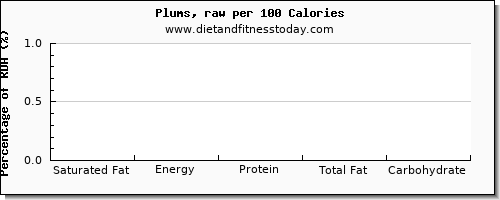 saturated fat and nutrition facts in plums per 100 calories