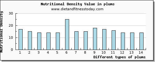 plums selenium per 100g