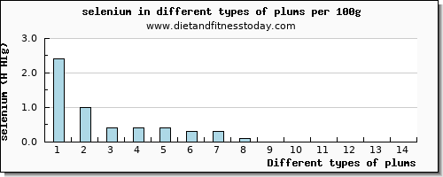 plums selenium per 100g