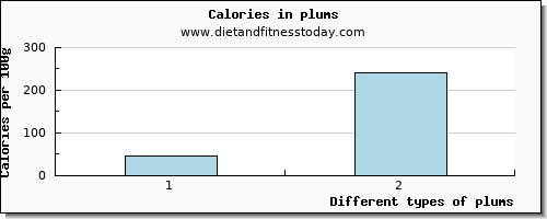 plums starch per 100g