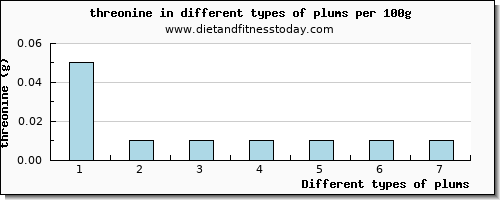plums threonine per 100g