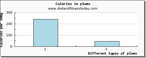 plums tryptophan per 100g