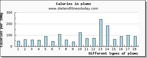 plums vitamin c per 100g