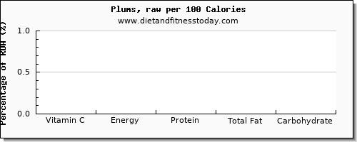 vitamin c and nutrition facts in plums per 100 calories