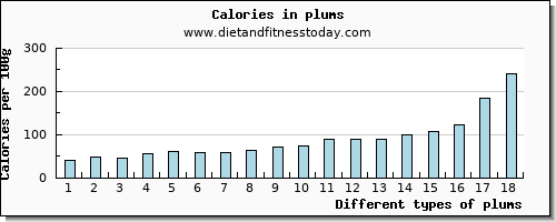 plums water per 100g