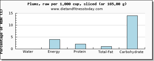 water and nutritional content in plums