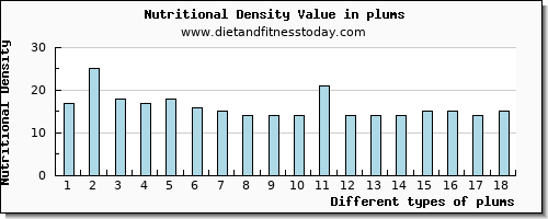 plums water per 100g