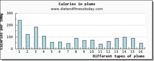 plums zinc per 100g