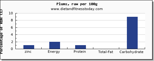zinc and nutrition facts in plums per 100g