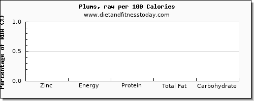 zinc and nutrition facts in plums per 100 calories