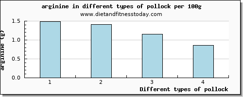 pollock arginine per 100g