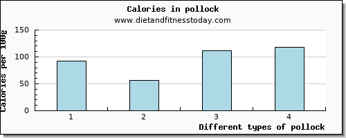 pollock aspartic acid per 100g