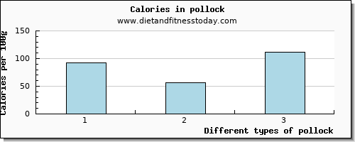 pollock caffeine per 100g