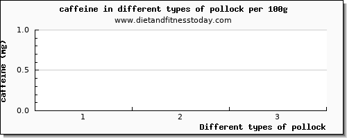 pollock caffeine per 100g