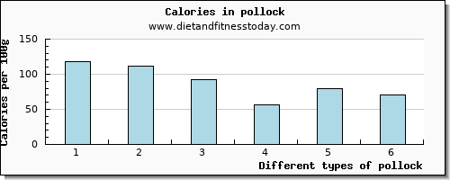 pollock calcium per 100g