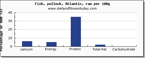 calcium and nutrition facts in pollock per 100g
