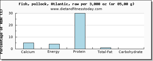 calcium and nutritional content in pollock
