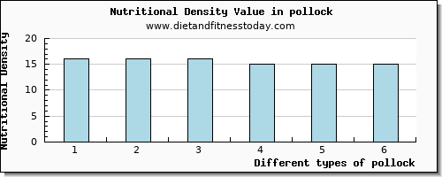pollock calcium per 100g