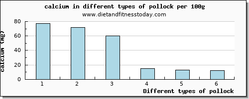 pollock calcium per 100g