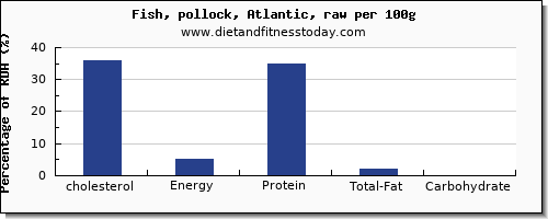 cholesterol and nutrition facts in pollock per 100g