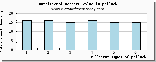 pollock cholesterol per 100g