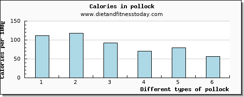 pollock copper per 100g