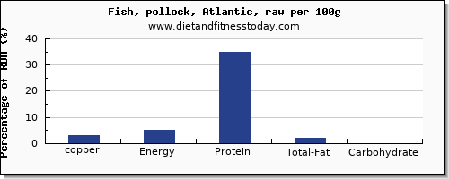 copper and nutrition facts in pollock per 100g