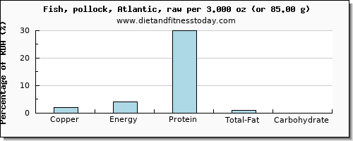 copper and nutritional content in pollock