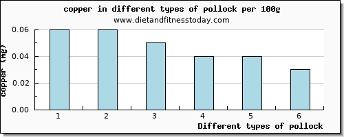 pollock copper per 100g