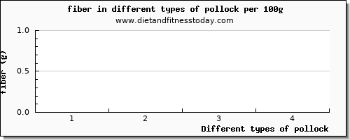 pollock fiber per 100g