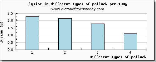 pollock lysine per 100g