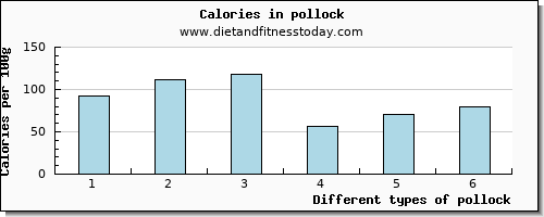 pollock manganese per 100g