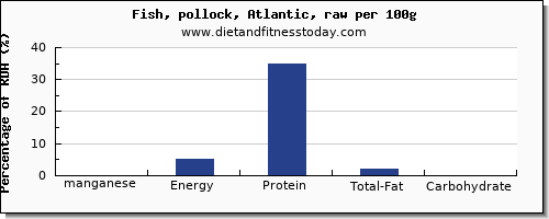 manganese and nutrition facts in pollock per 100g