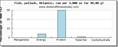 manganese and nutritional content in pollock