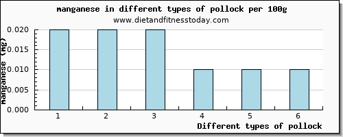 pollock manganese per 100g