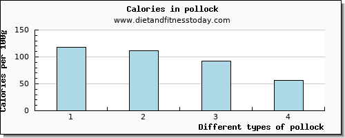 pollock niacin per 100g