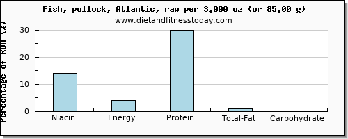 niacin and nutritional content in pollock