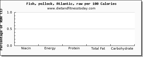 niacin and nutrition facts in pollock per 100 calories